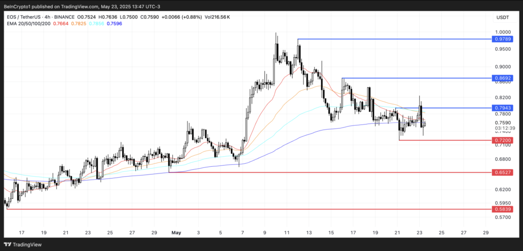 نمودار و سطوح حیاتی قیمت ایاس (EOS) - منبع: TradingView